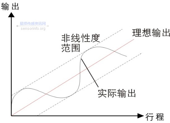 磁致伸缩位移传感器名词解释