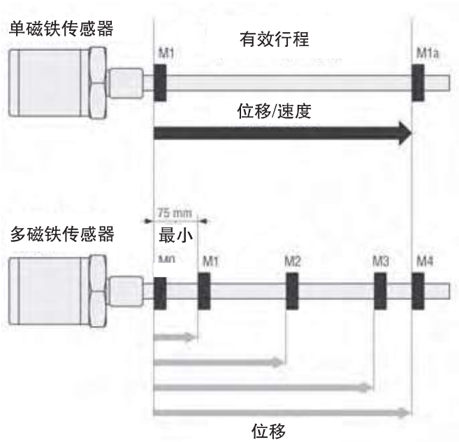 单磁铁和多磁铁磁致伸缩位移传感器