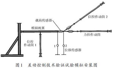 模拟验证试验安装