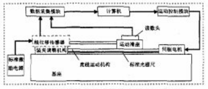 拉杆直线位移传感器校准系统