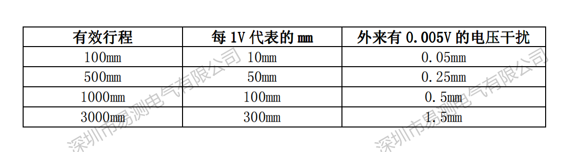 位移传感器行程长短在输出位模拟量的情况下显示值跳动的区别